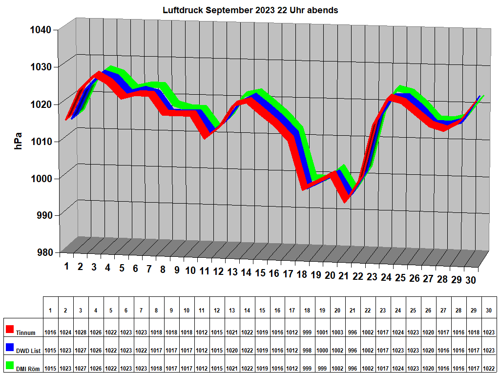 Luftdruck September 2023 22 Uhr abends
