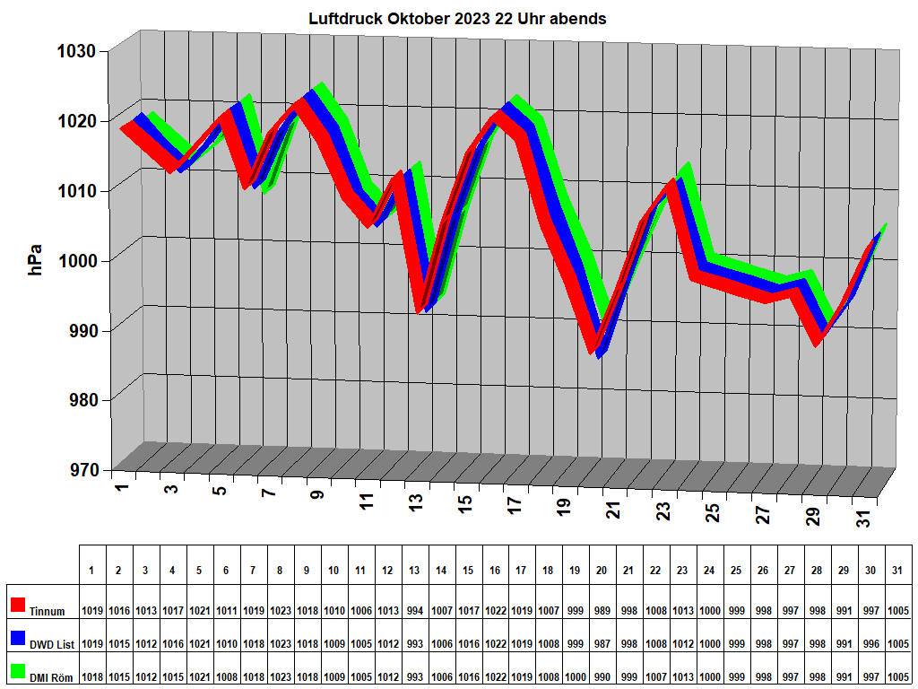 Luftdruck Oktober 2023 22 Uhr abends