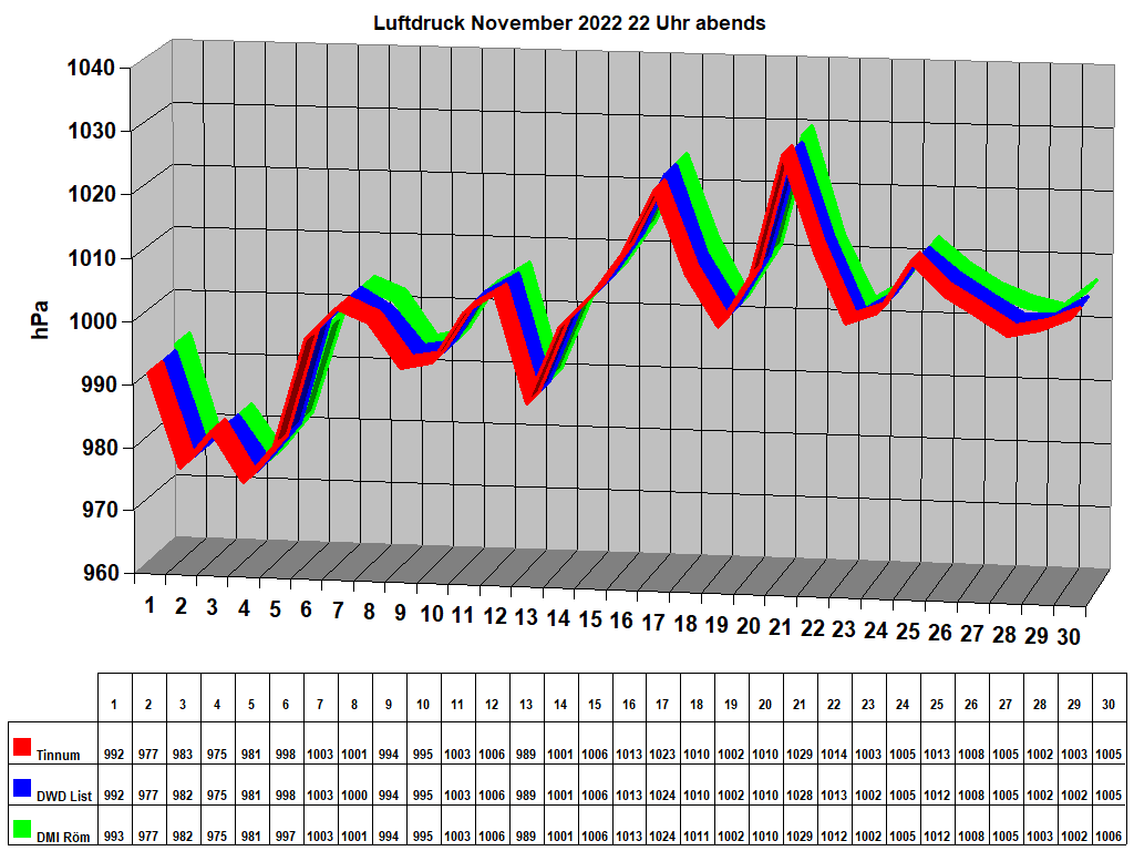 Luftdruck November 2022 22 Uhr abends