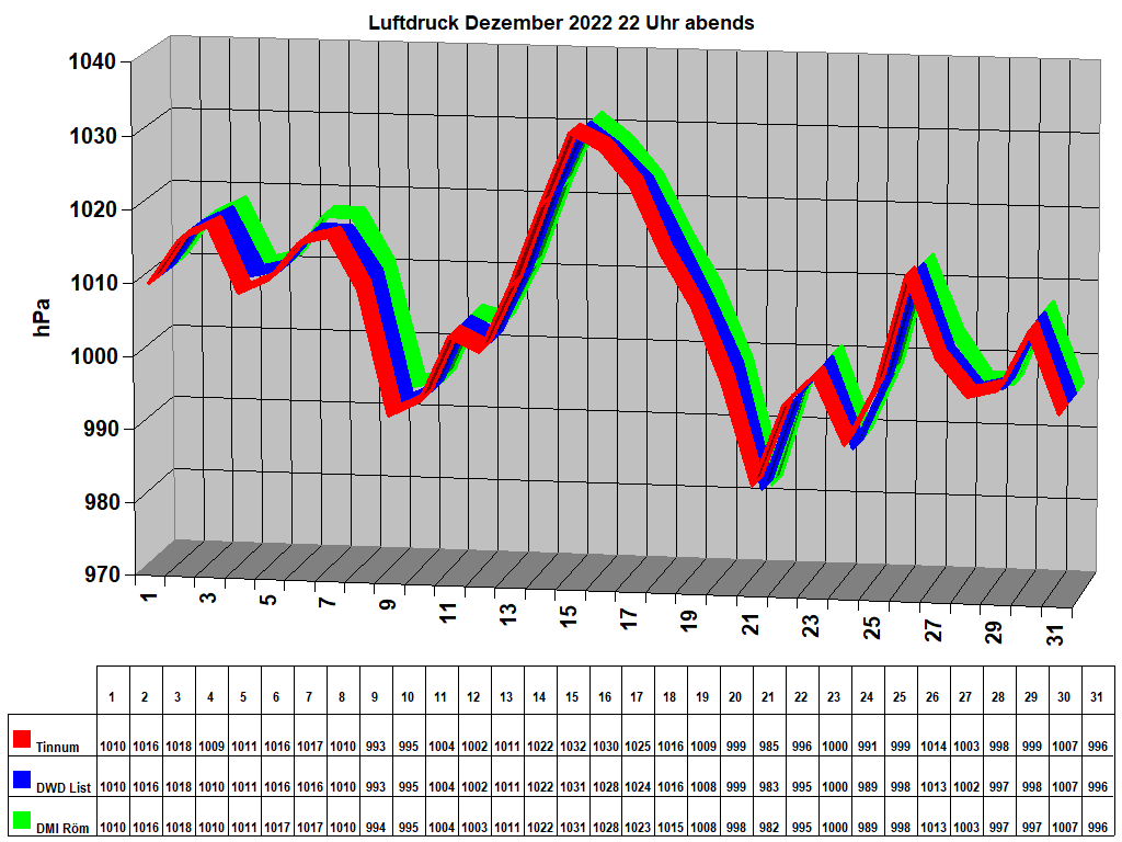 Luftdruck Dezember 2022 22 Uhr abends