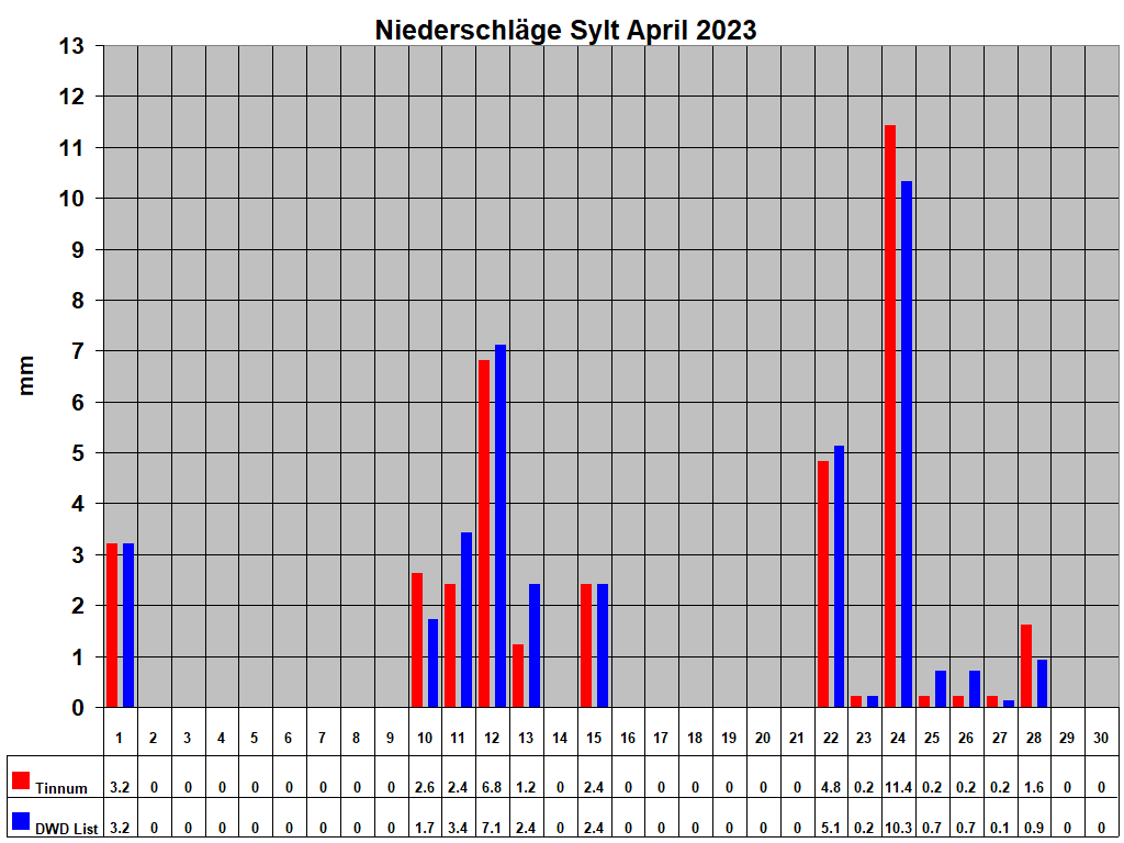 Niederschl�ge Sylt April 2023