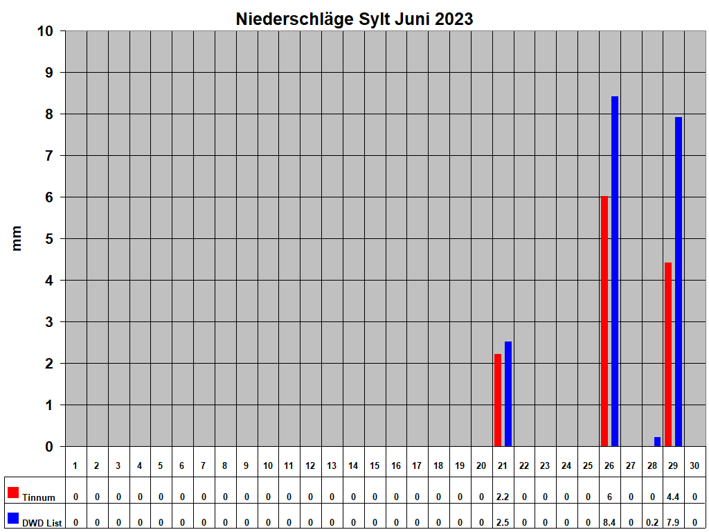 Niederschl�ge Sylt Juni 2023