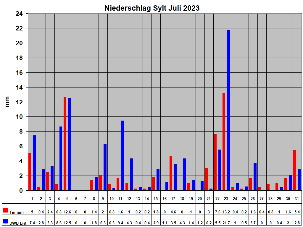 Niederschlag Sylt Juli 2023