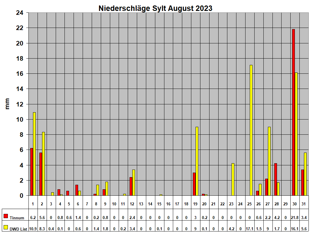 Niederschl�ge Sylt August 2023