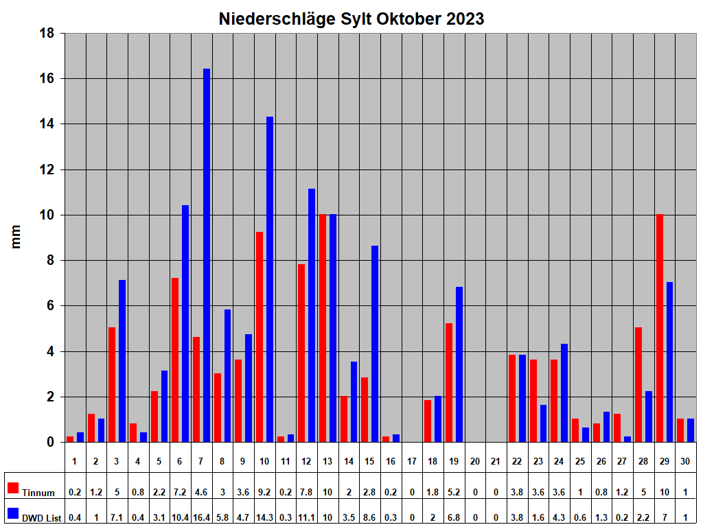 Niederschl�ge Sylt Oktober 2023