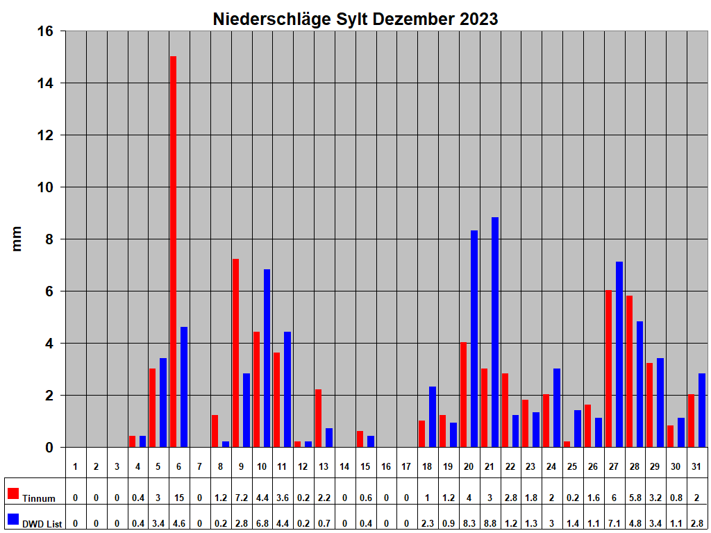 Niederschl�ge Sylt Dezember 2023