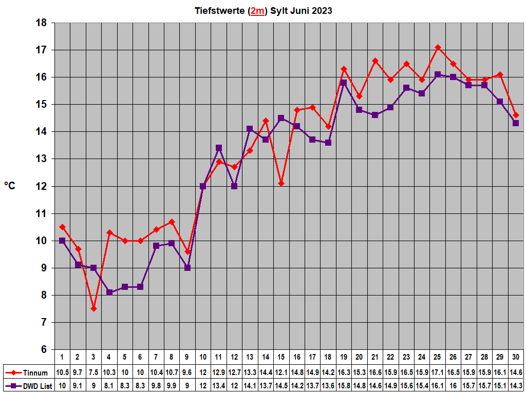 Tiefstwerte (2m) Sylt Juni 2023