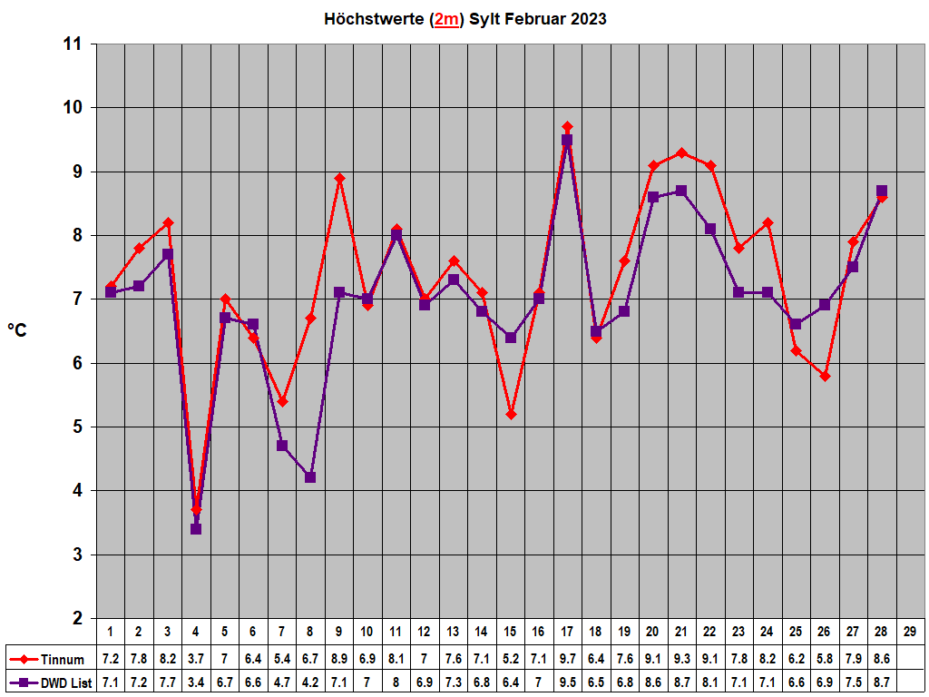 Hchstwerte (2m) Sylt Februar 2023