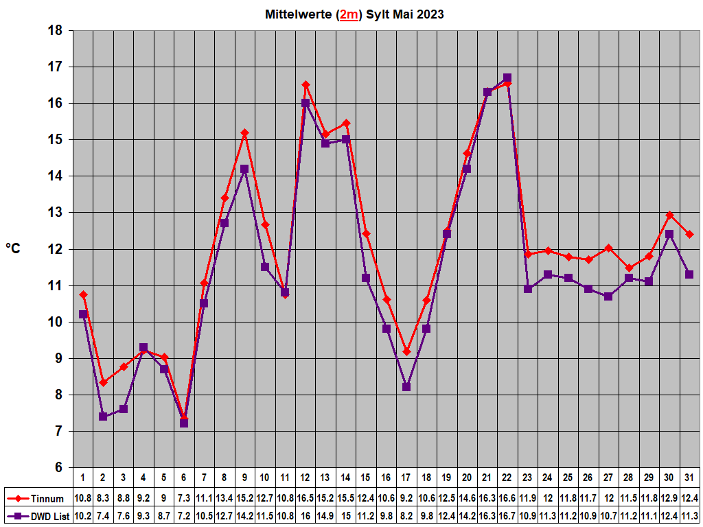 Mittelwerte (2m) Sylt Mai 2023