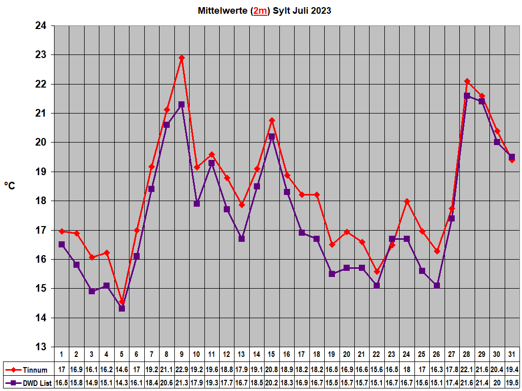 Mittelwerte (2m) Sylt Juli 2023