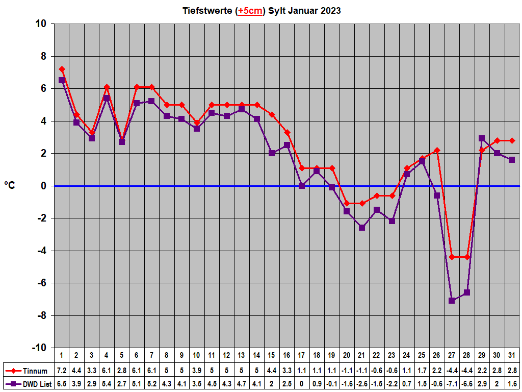 Tiefstwerte (+5cm) Sylt Januar 2023