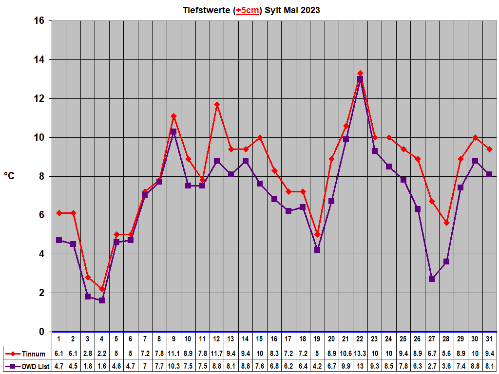 Tiefstwerte (+5cm) Sylt Mai 2023