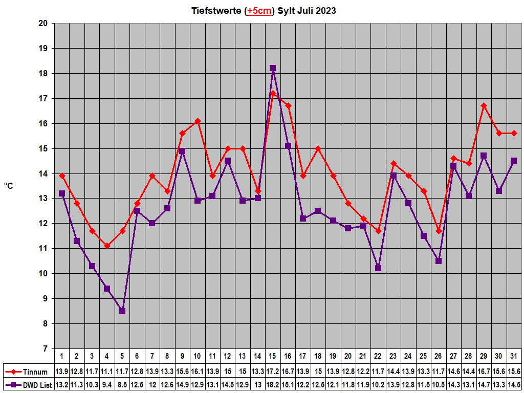 Tiefstwerte (+5cm) Sylt Juli 2023