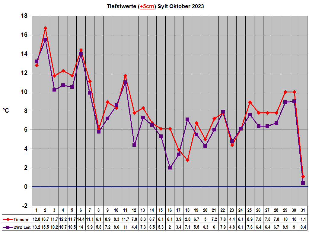 Tiefstwerte (+5cm) Sylt Oktober 2023