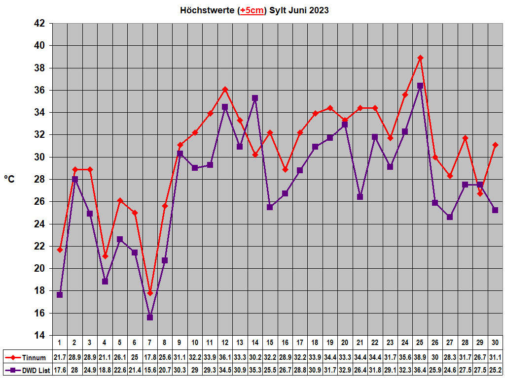 H�chstwerte (+5cm) Sylt Juni 2023