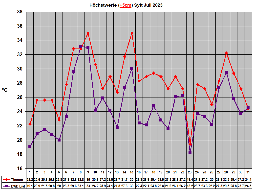 H�chstwerte (+5cm) Sylt Juli 2023
