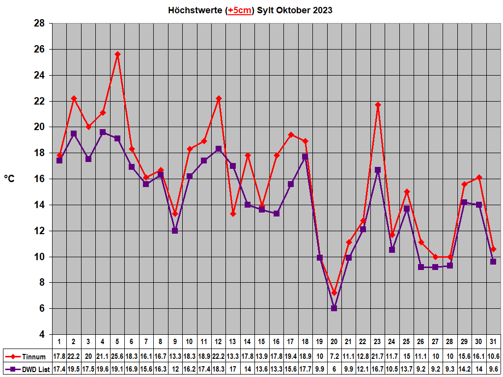 H�chstwerte (+5cm) Sylt Oktober 2023