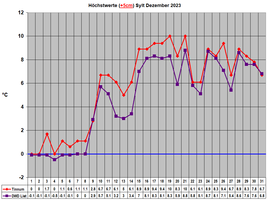 H�chstwerte (+5cm) Sylt Dezember 2023