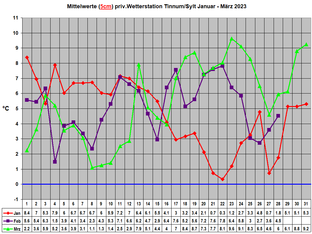 Mittelwerte (5cm) priv.Wetterstation Tinnum/Sylt Januar - M�rz 2023