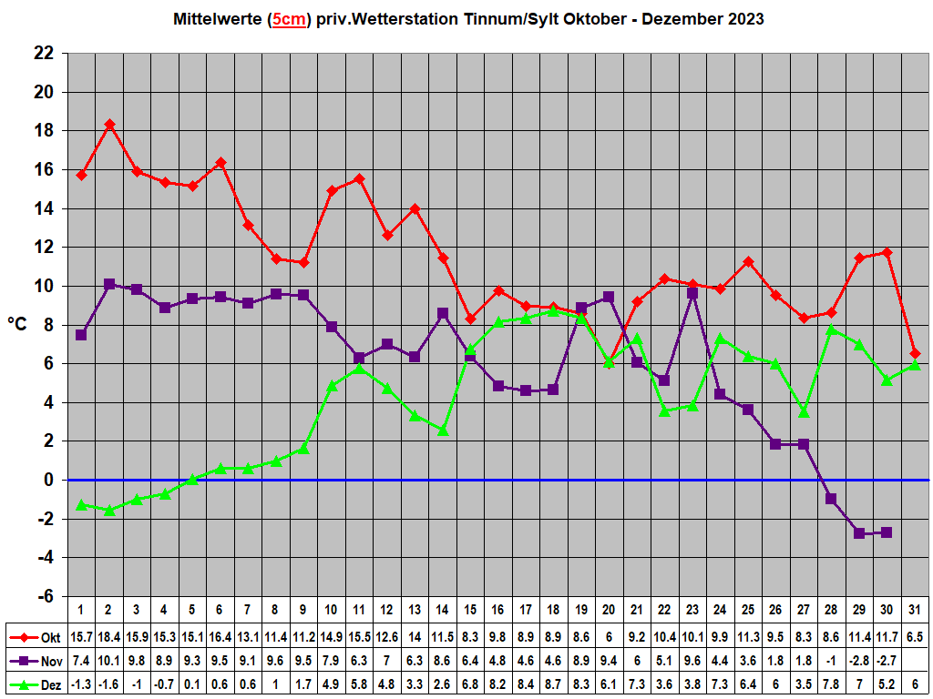 Mittelwerte (5cm) priv.Wetterstation Tinnum/Sylt Oktober - Dezember 2023