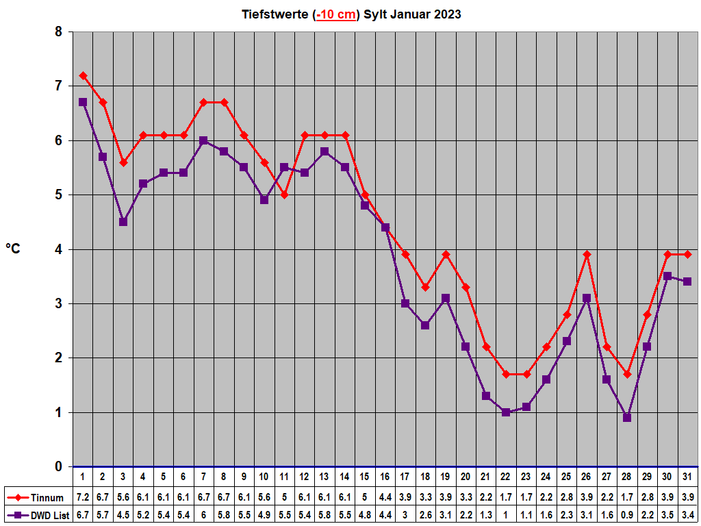 Tiefstwerte (-10 cm) Sylt Januar 2023