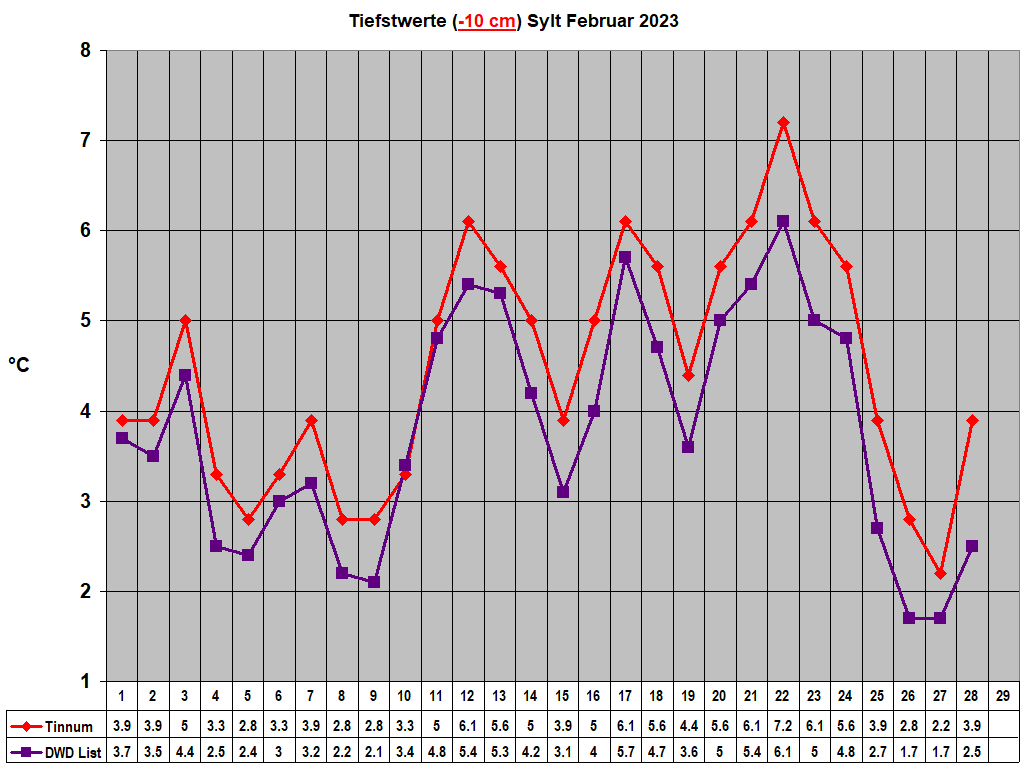 Tiefstwerte (-10 cm) Sylt Februar 2023