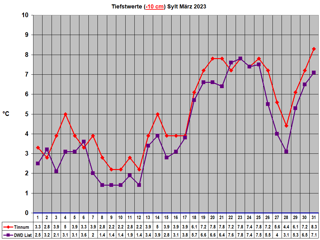 Tiefstwerte (-10 cm) Sylt M�rz 2023