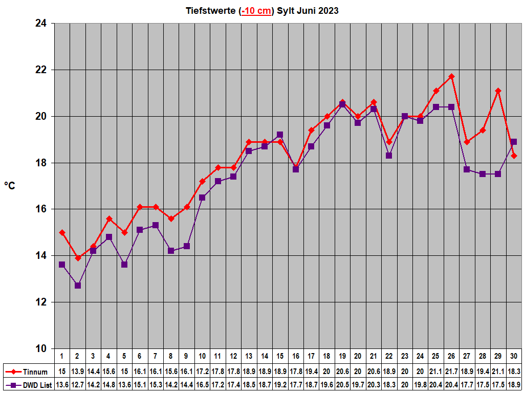 Tiefstwerte (-10 cm) Sylt Juni 2023