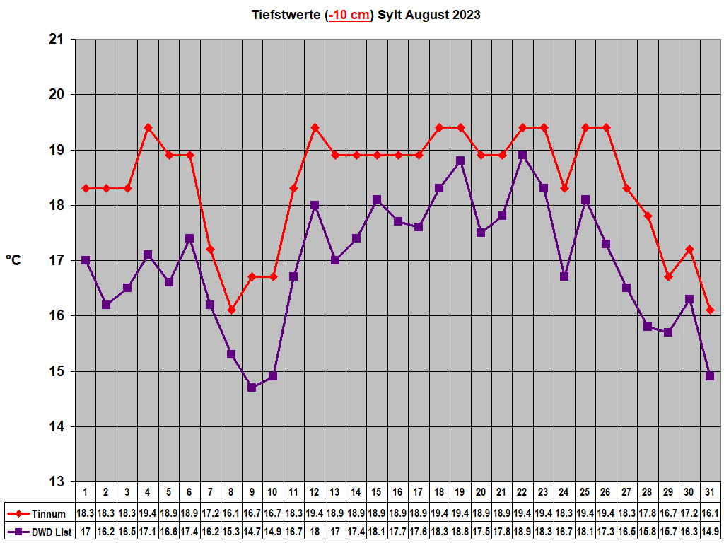 Tiefstwerte (-10 cm) Sylt August 2023