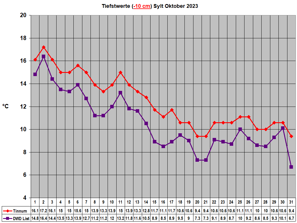 Tiefstwerte (-10 cm) Sylt Oktober 2023