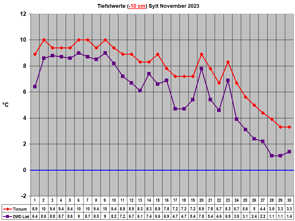 Tiefstwerte (-10 cm) Sylt November 2023