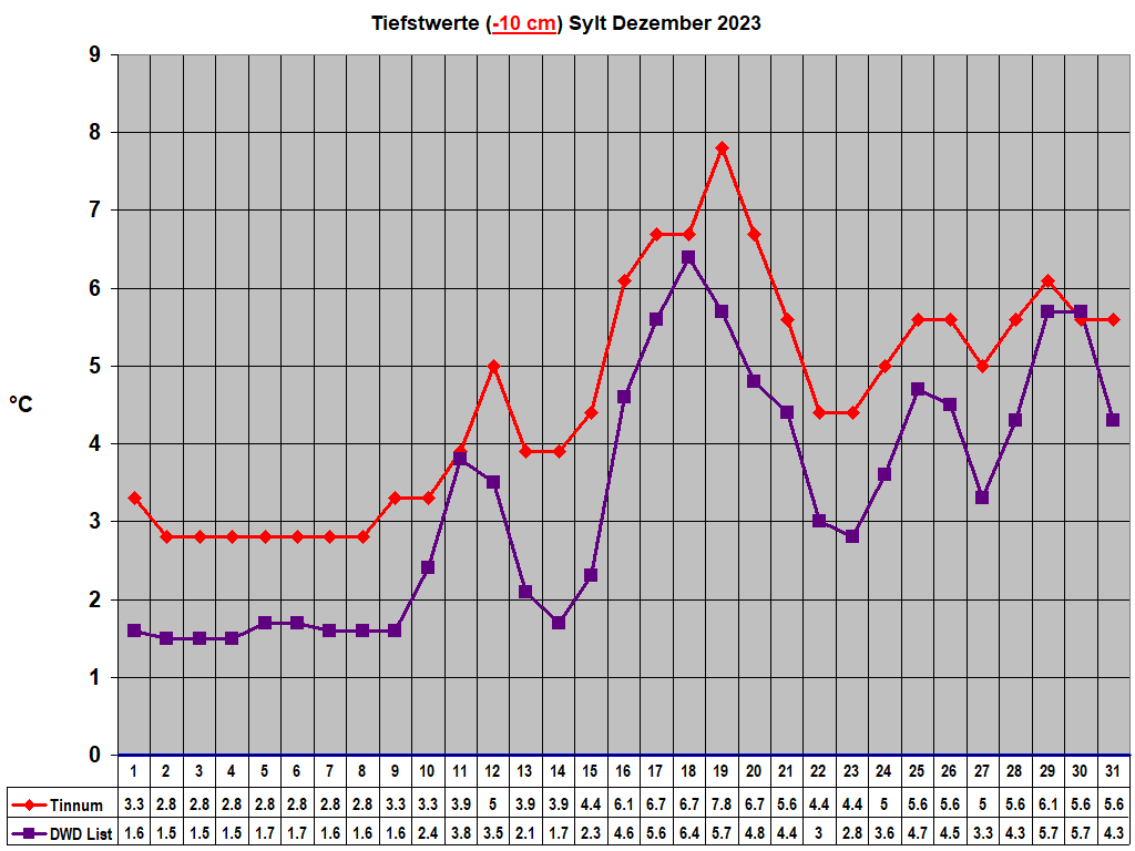 Tiefstwerte (-10 cm) Sylt Dezember 2023
