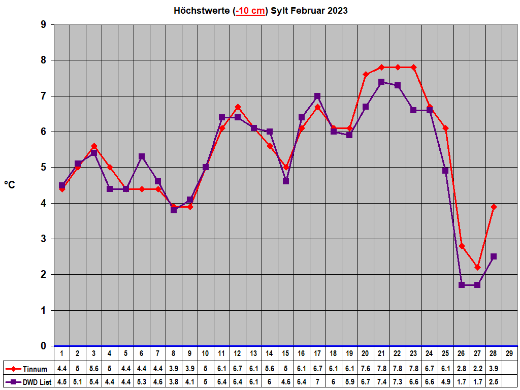 H�chstwerte (-10 cm) Sylt Februar 2023