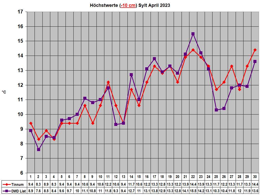 H�chstwerte (-10 cm) Sylt April 2023