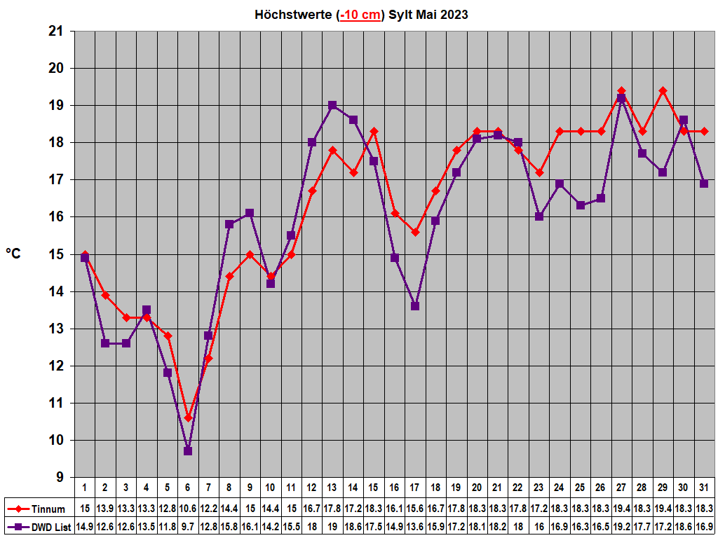 H�chstwerte (-10 cm) Sylt Mai 2023