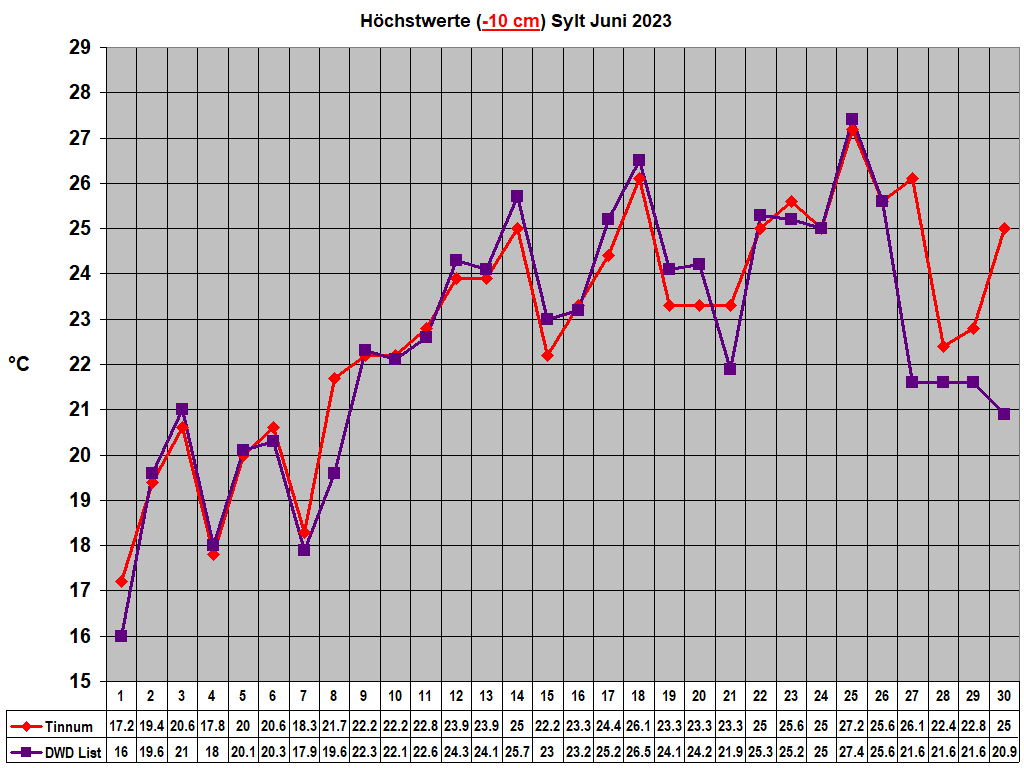 H�chstwerte (-10 cm) Sylt Juni 2023