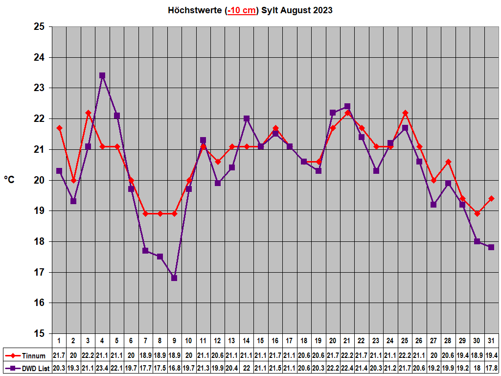 H�chstwerte (-10 cm) Sylt August 2023