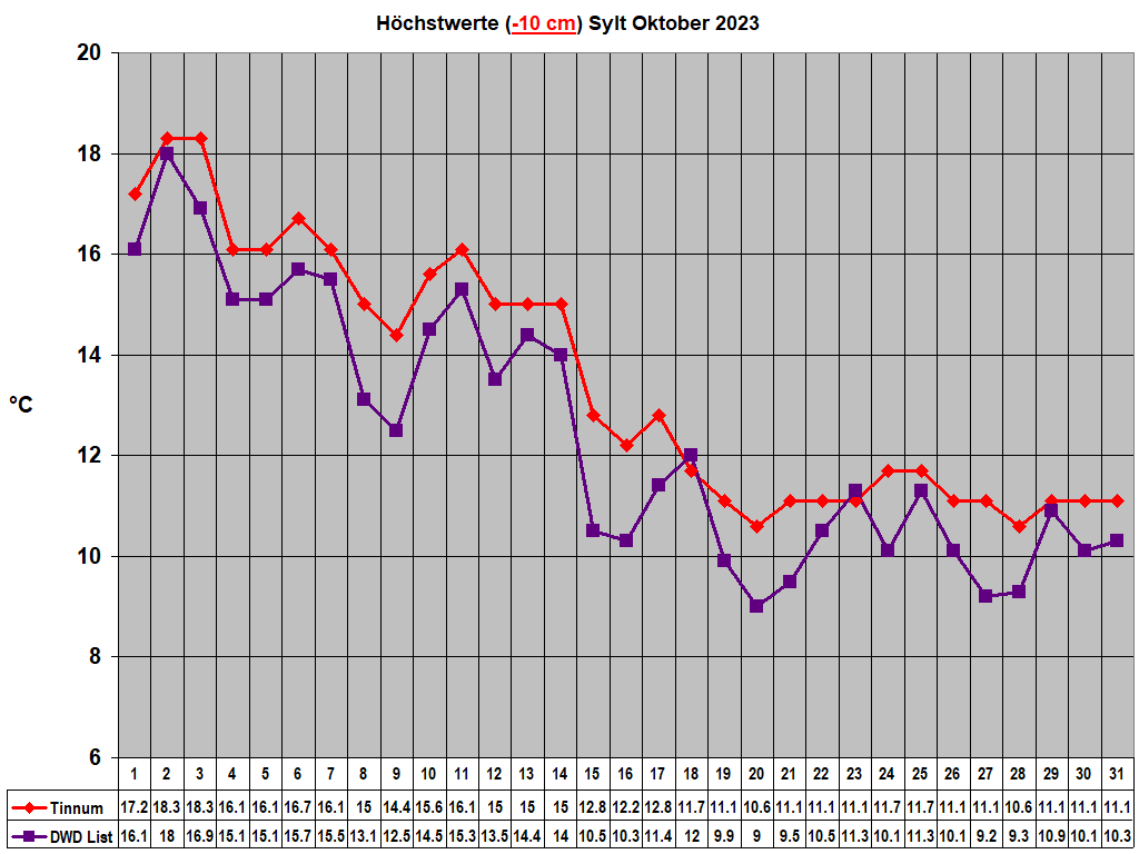 H�chstwerte (-10 cm) Sylt Oktober 2023