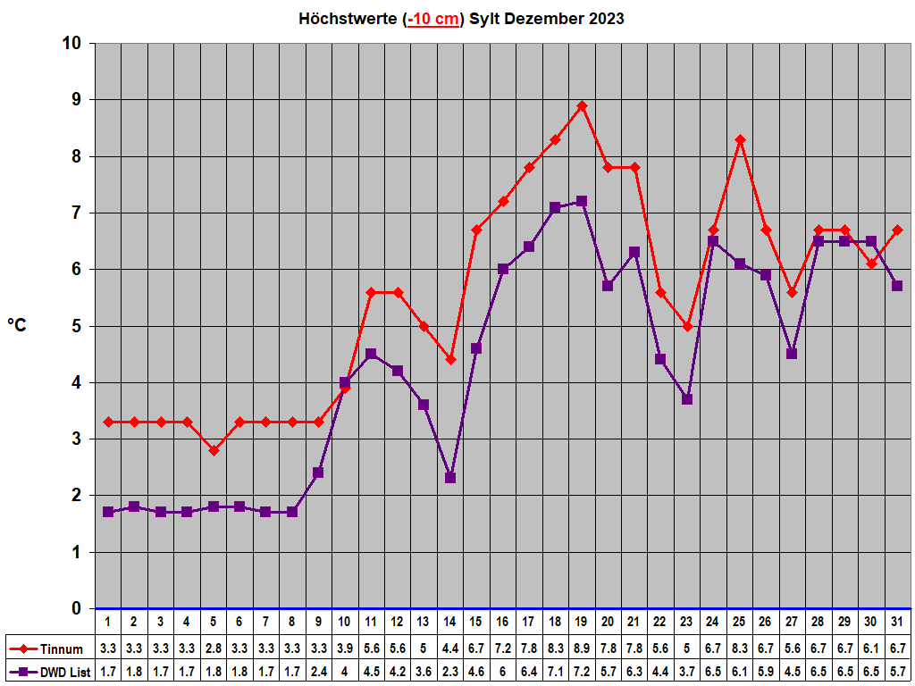 H�chstwerte (-10 cm) Sylt Dezember 2023