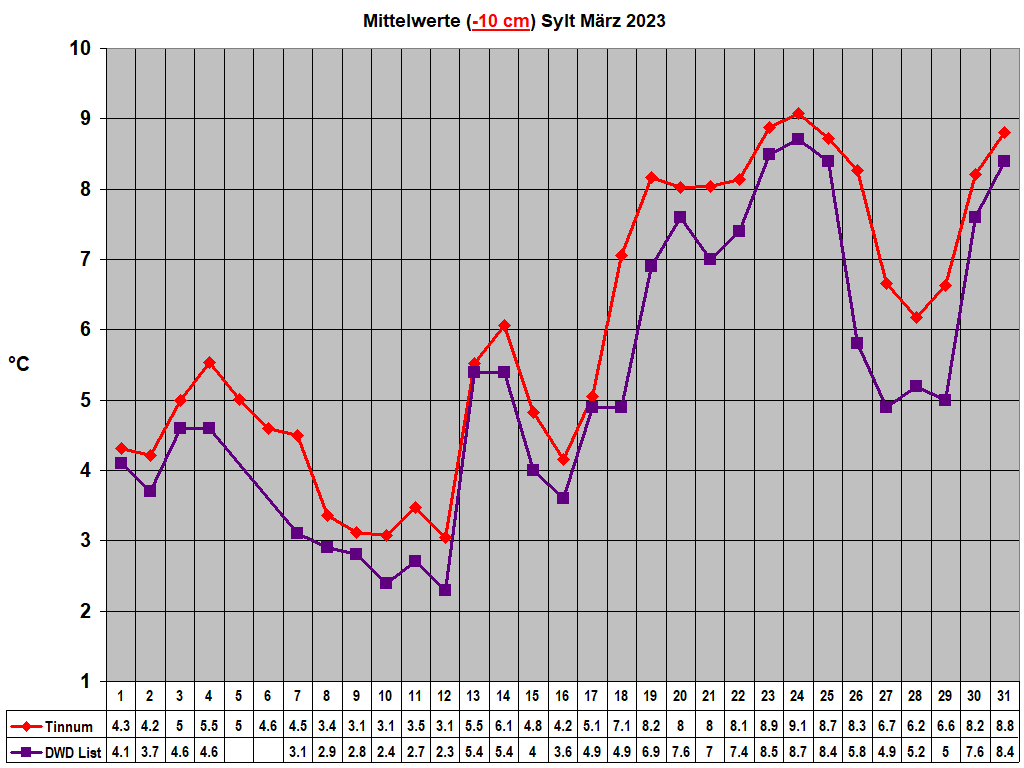 Mittelwerte (-10 cm) Sylt M�rz 2023