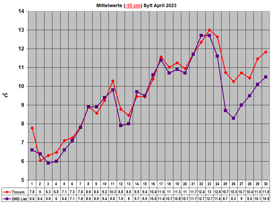Mittelwerte (-10 cm) Sylt April 2023