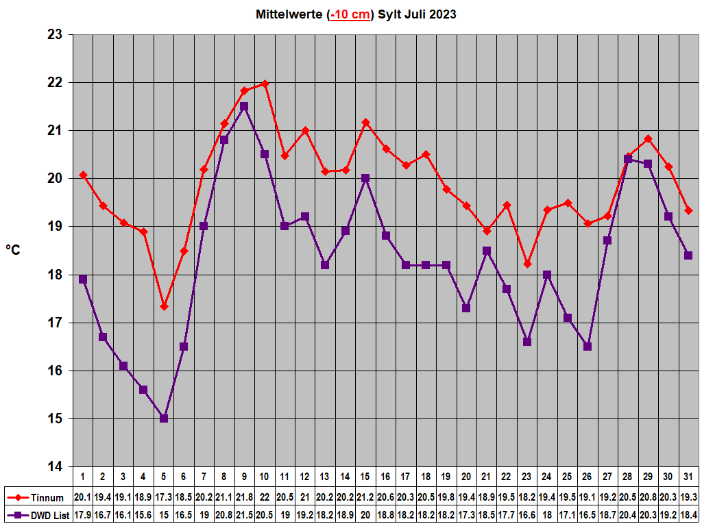 Mittelwerte (-10 cm) Sylt Juli 2023