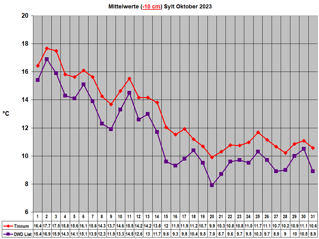 Mittelwerte (-10 cm) Sylt Oktober 2023