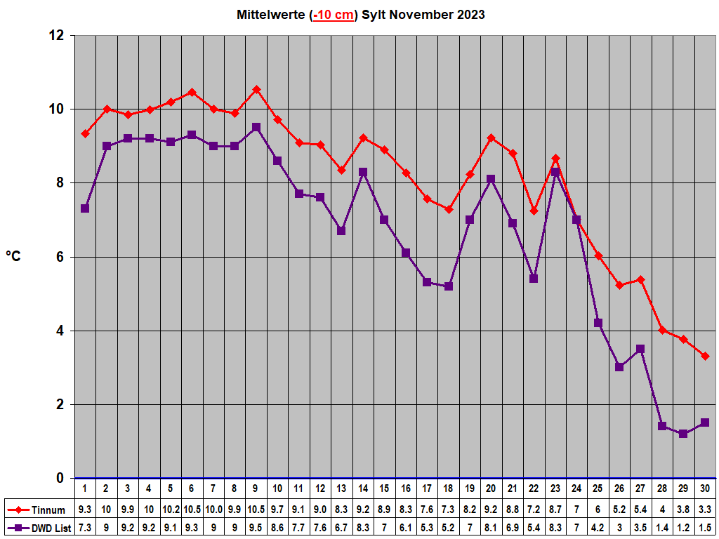 Mittelwerte (-10 cm) Sylt November 2023