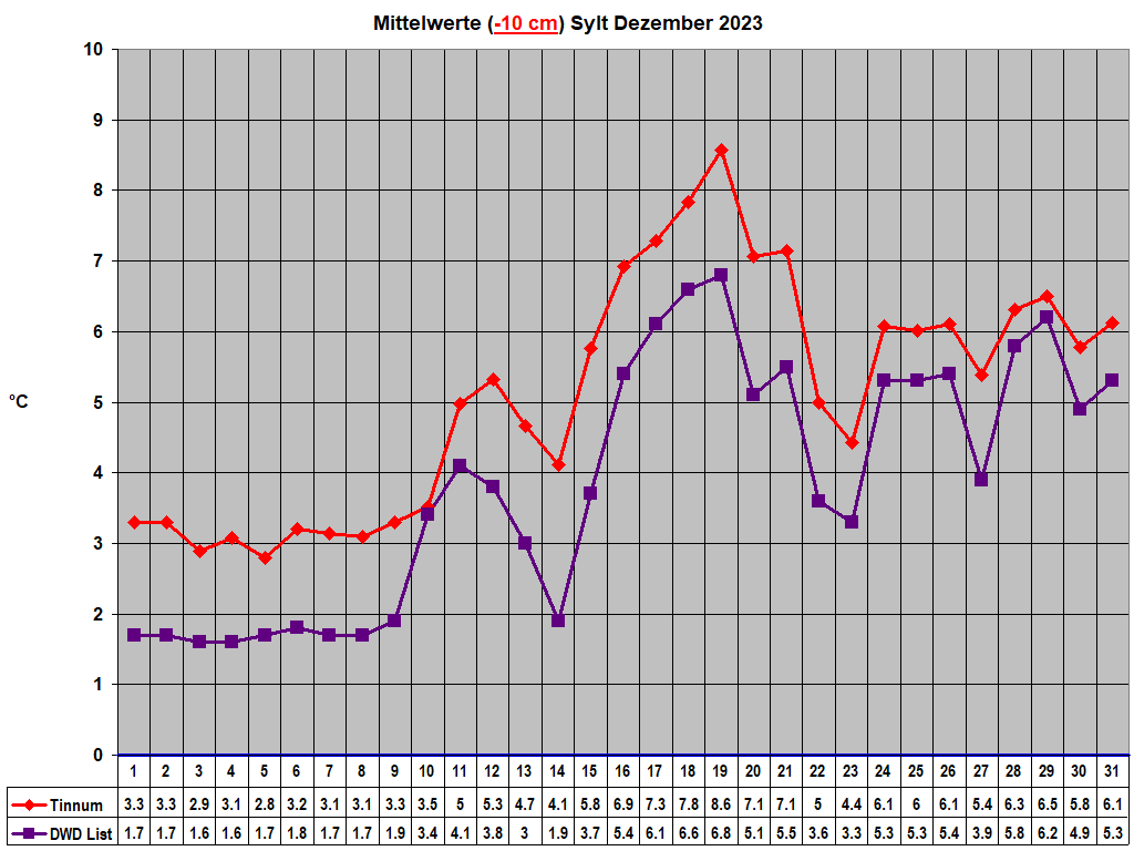 Mittelwerte (-10 cm) Sylt Dezember 2023