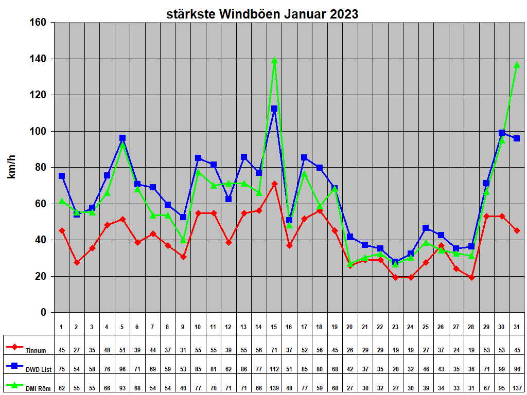 st�rkste Windb�en Januar 2023
