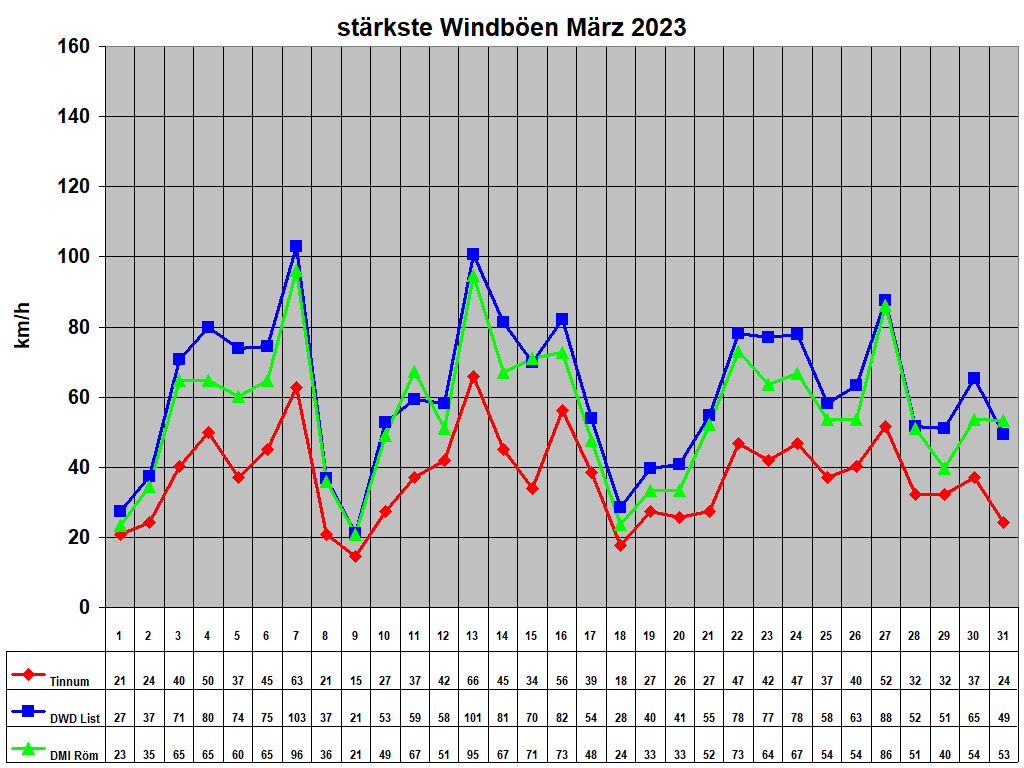 strkste Windben Mrz 2023