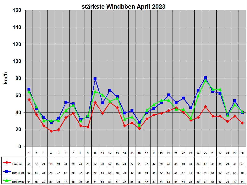 strkste Windben April 2023