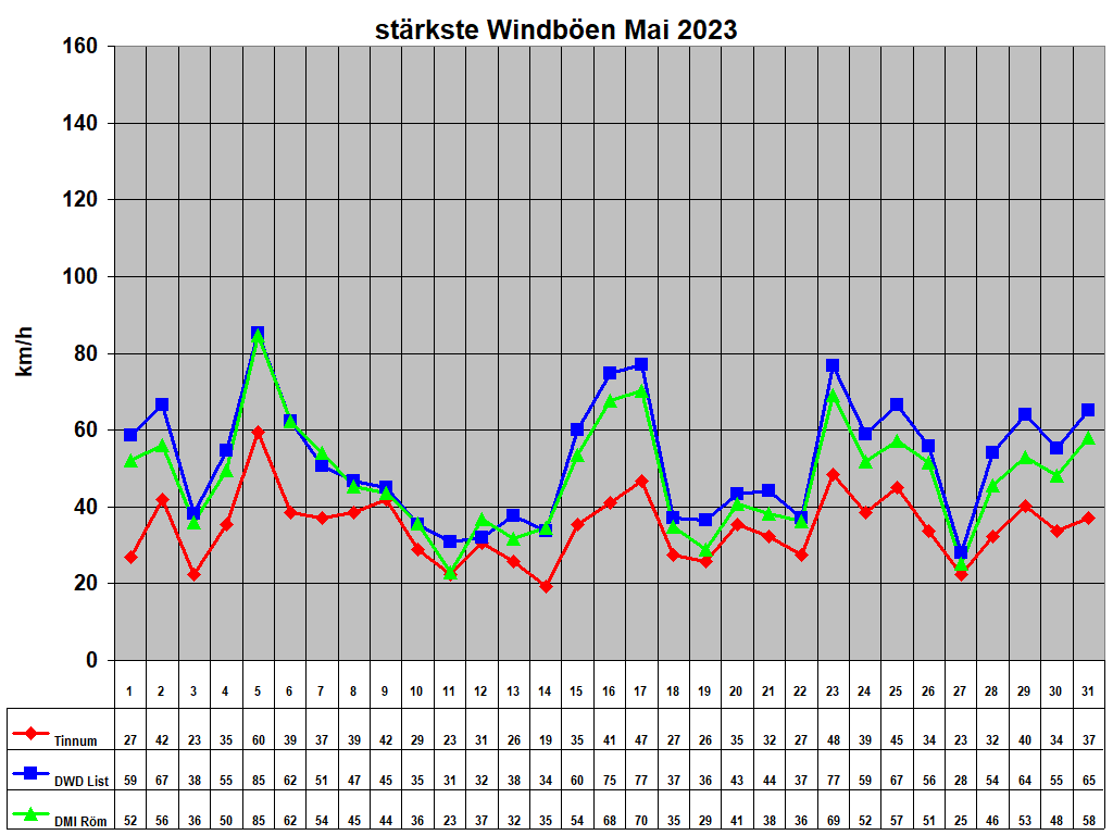 strkste Windben Mai 2023