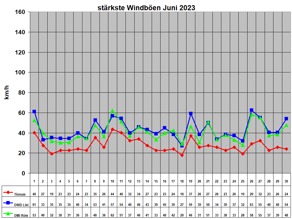 strkste Windben Juni 2023